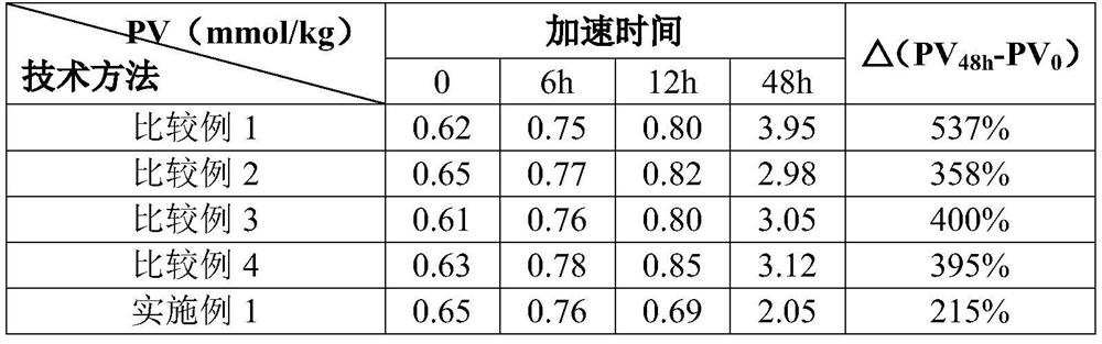 Preparation method of peanut oil and peanut oil