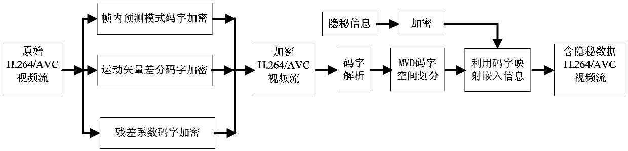 Encryption domain H.264/AVC video data hiding method based on MVD (Motion Vector Difference) codon mapping