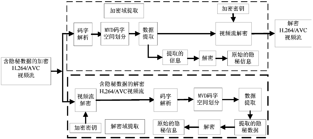 Encryption domain H.264/AVC video data hiding method based on MVD (Motion Vector Difference) codon mapping