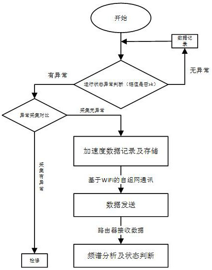 Intelligent sensor and mining belt conveyor transmission system health state monitoring method