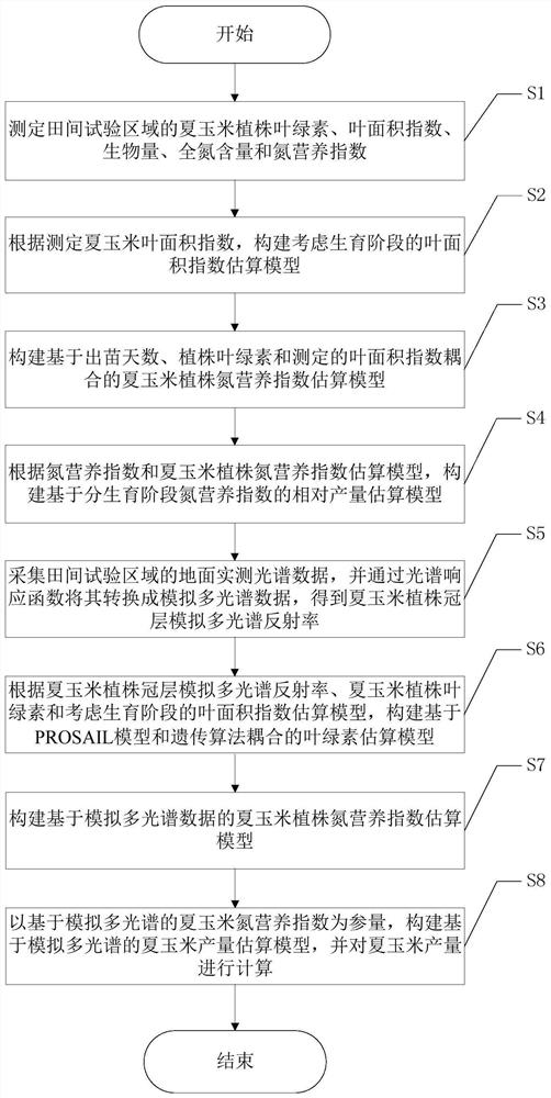 Summer corn yield estimation method based on simulated multispectrum