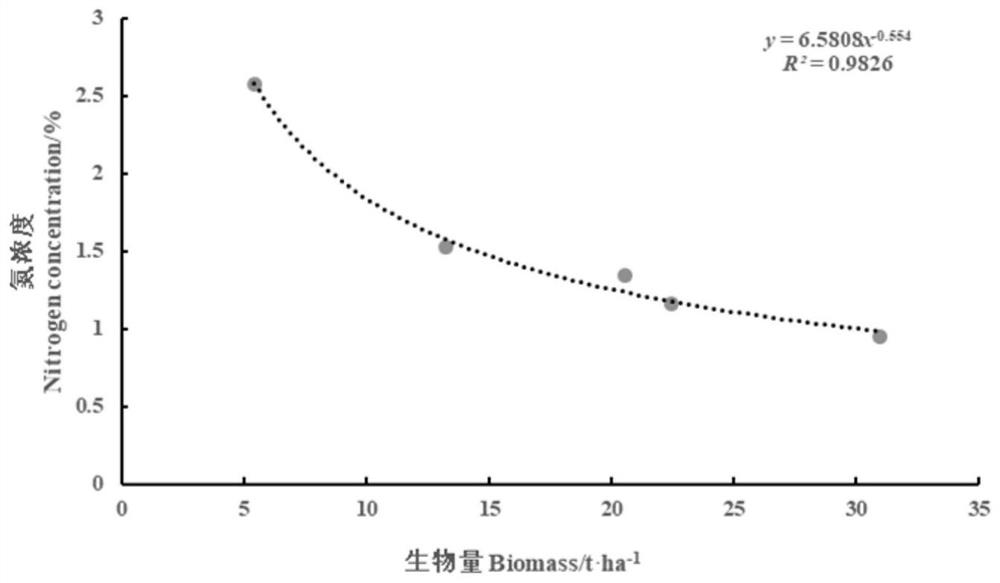 Summer corn yield estimation method based on simulated multispectrum