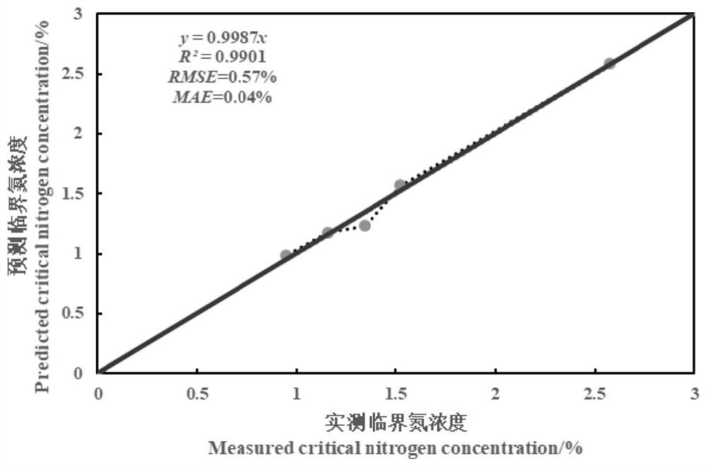 Summer corn yield estimation method based on simulated multispectrum