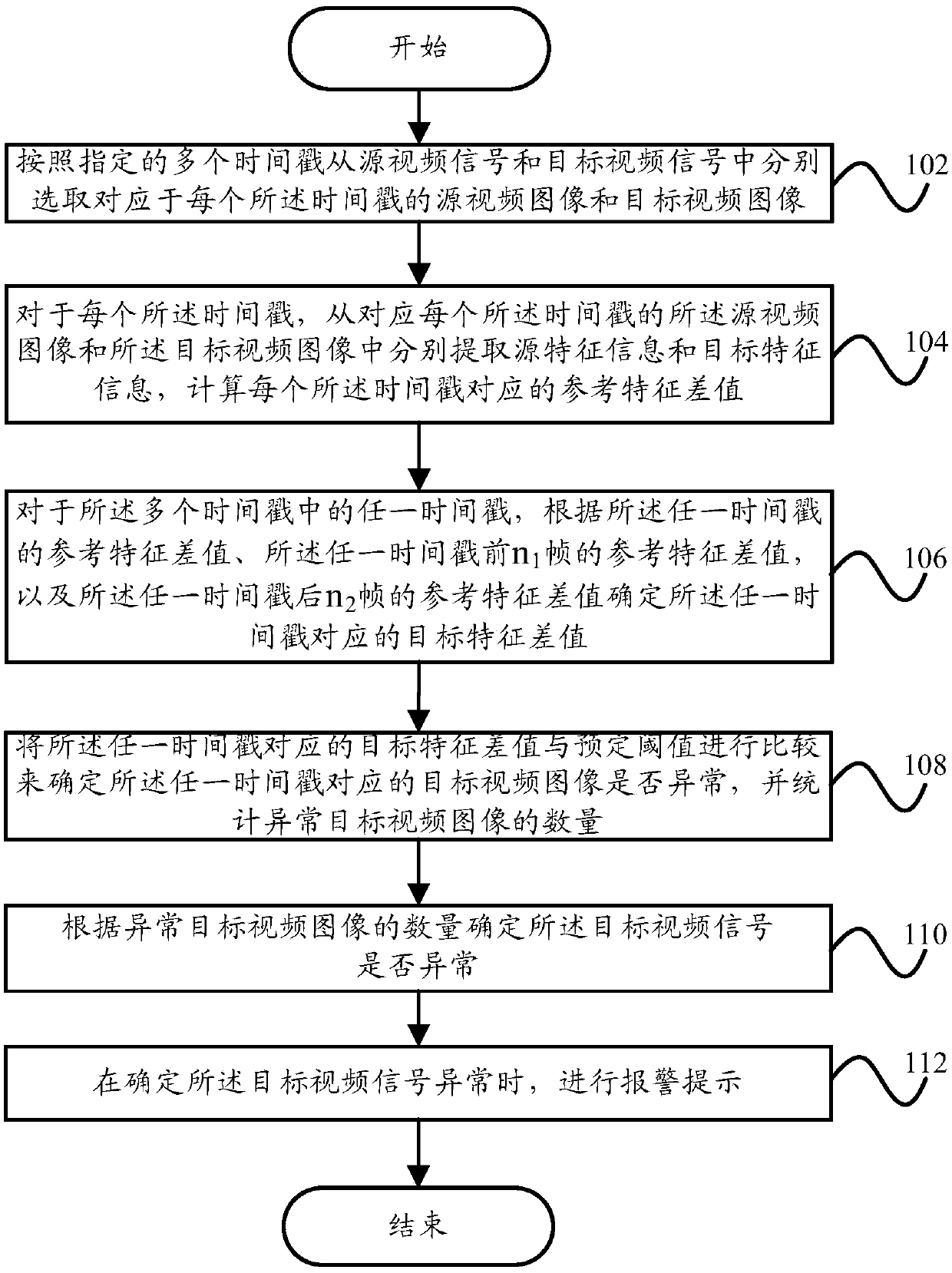 Video signal monitoring method and video signal monitoring system