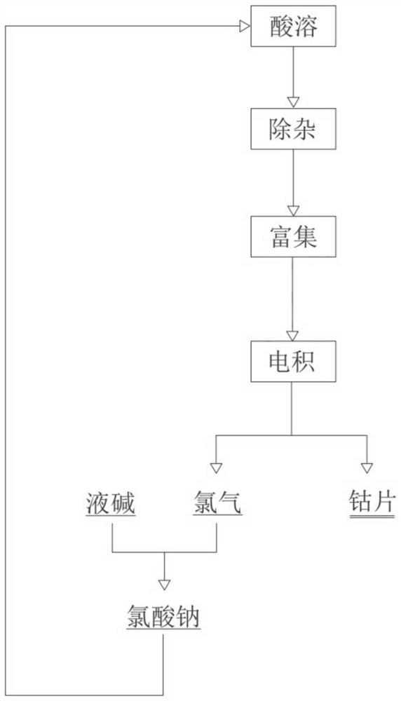 Electrocobalt production method capable of recycling by-products