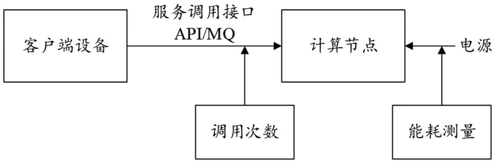 Energy consumption measurement method, device, computer equipment and storage medium for application service