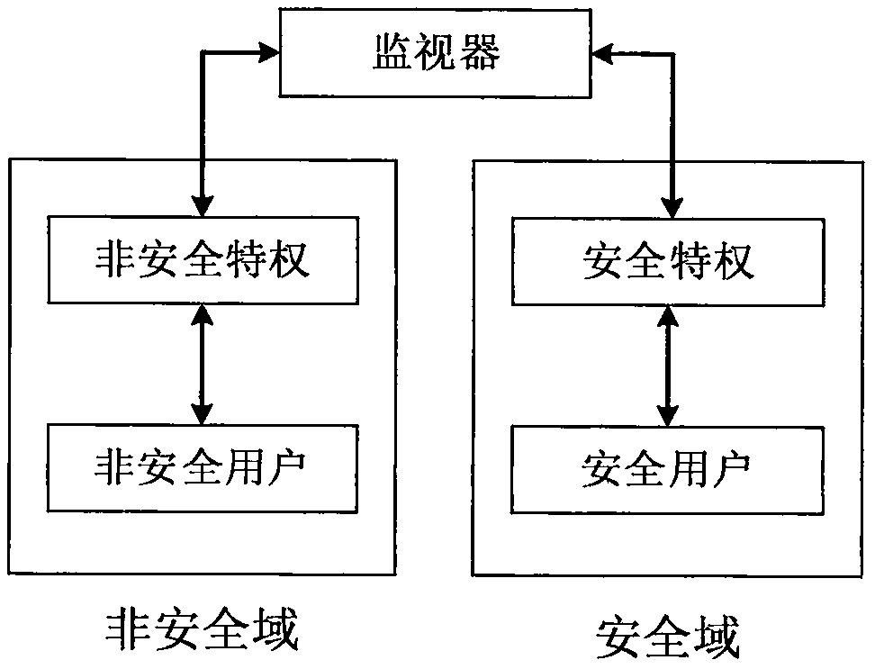 Memory protection method and device