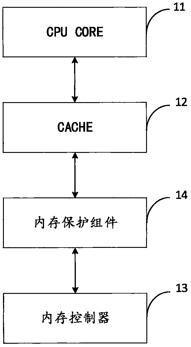 Memory protection method and device