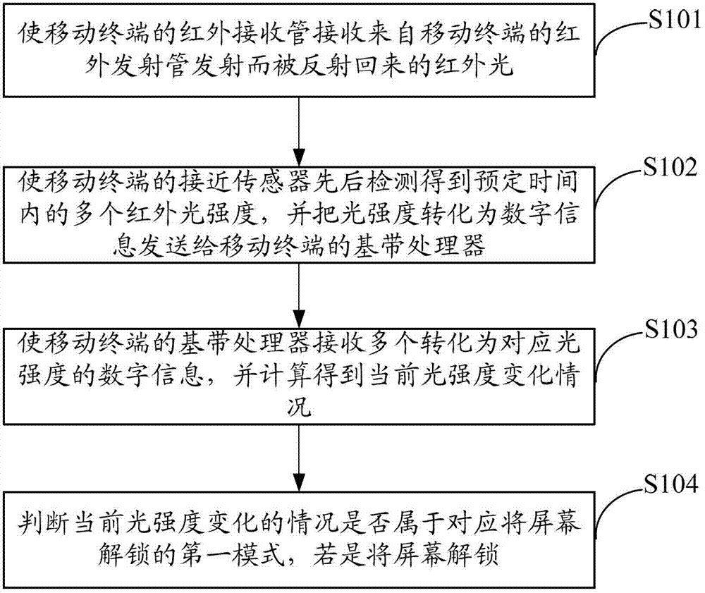 Screen unlocking method, screen unlocking system and mobile terminal