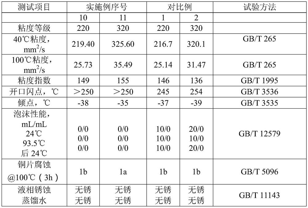 A fully synthetic anti-micropitting wind power gear oil composition and preparation method thereof