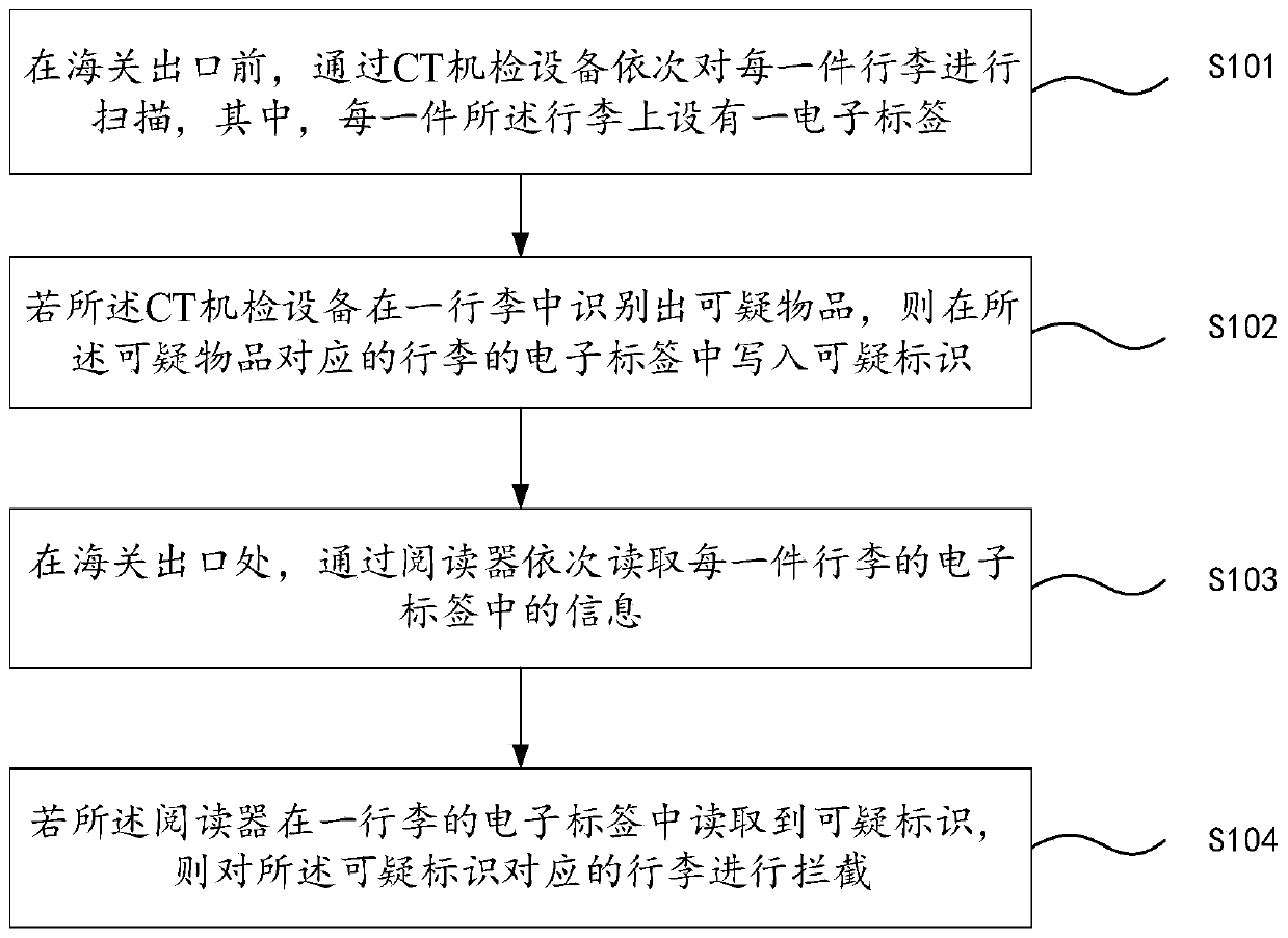 Customs inspection method and system