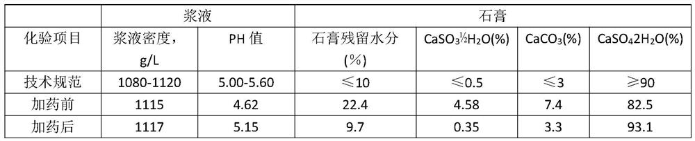 Treatment system for poisoning of wet desulphurization slurry