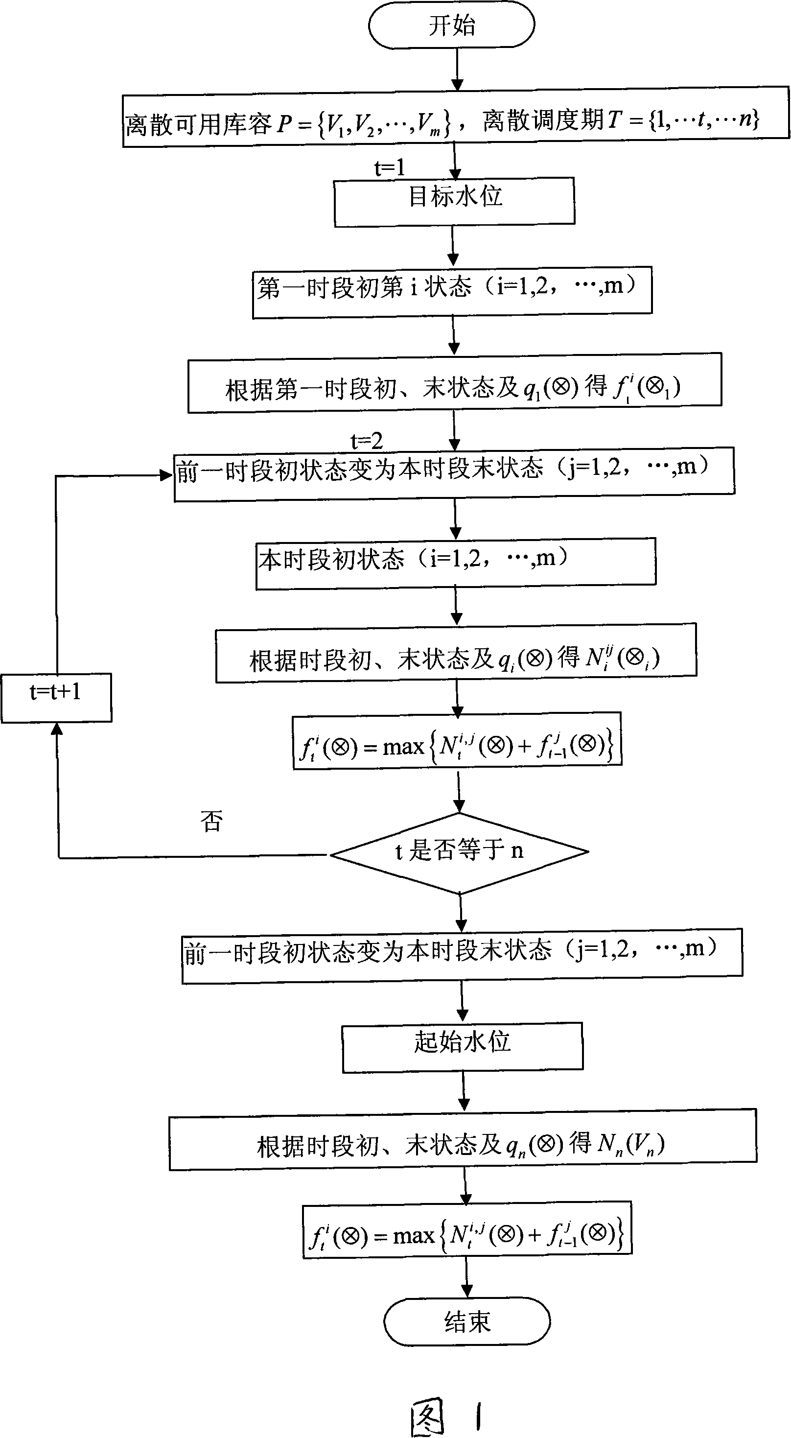 Reservoir forecast dispatch grey dynamic programming method