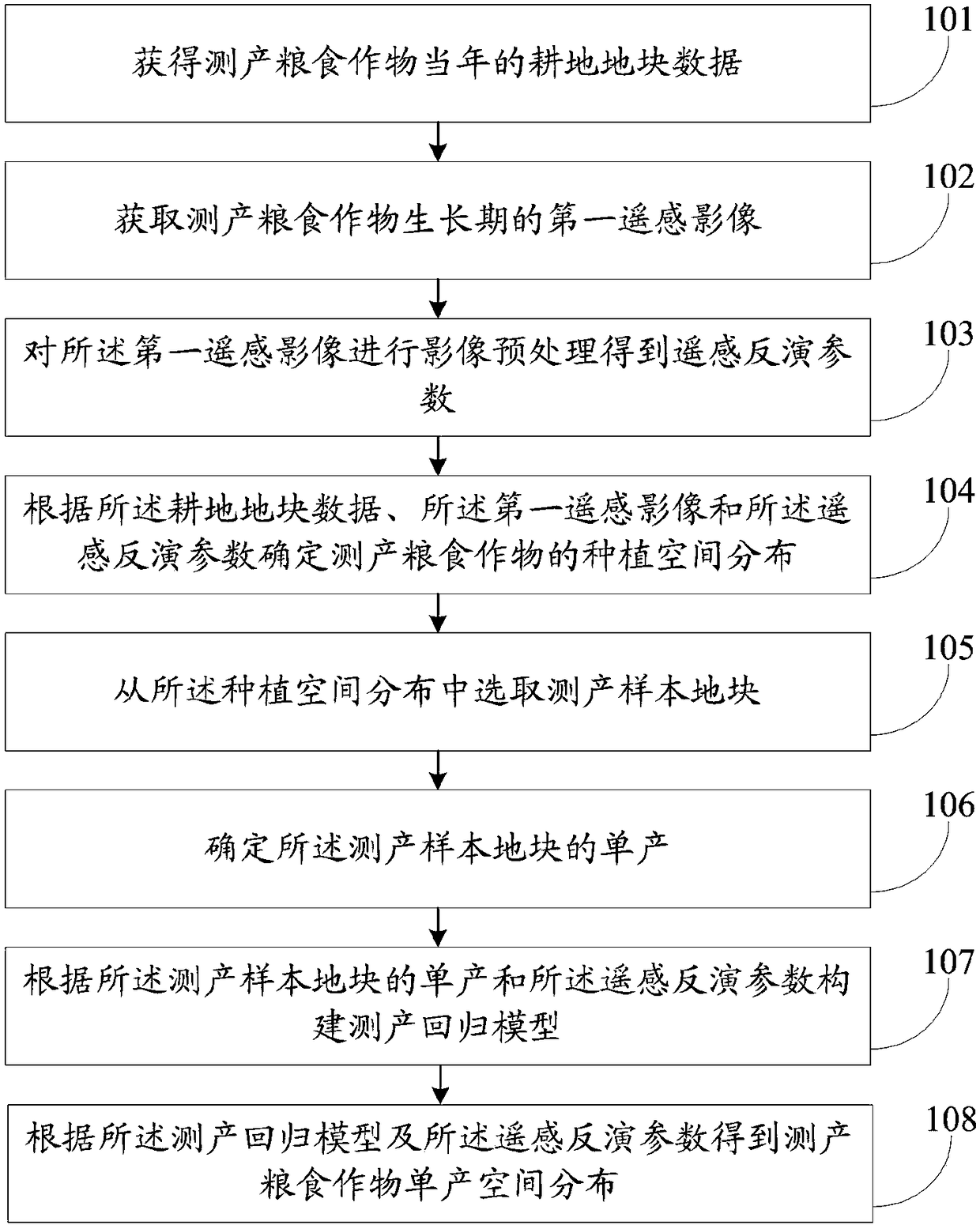 Method and system for sampling and yield prediction of grain crops