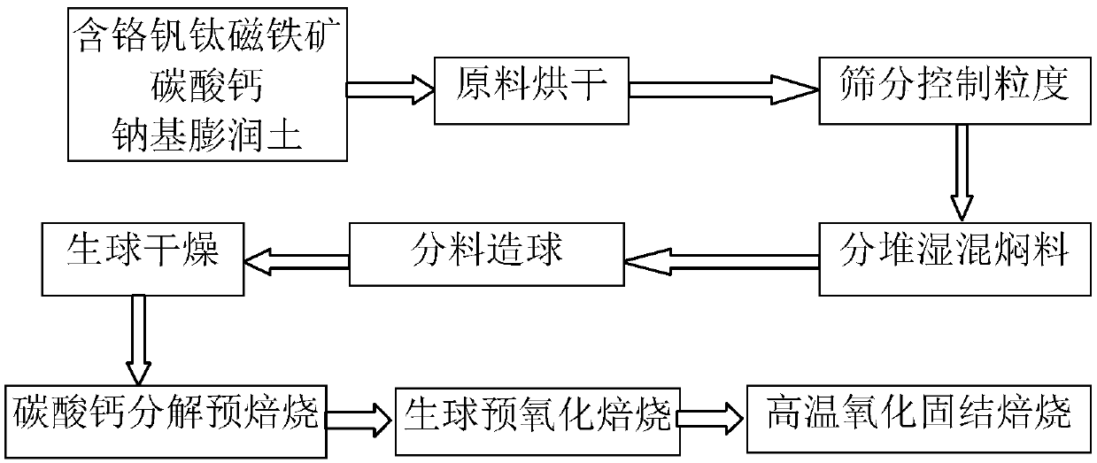 Method of preparing high-alkalinity chromium-containing all-vanadium titaniferous pellets by adding calcium carbonate