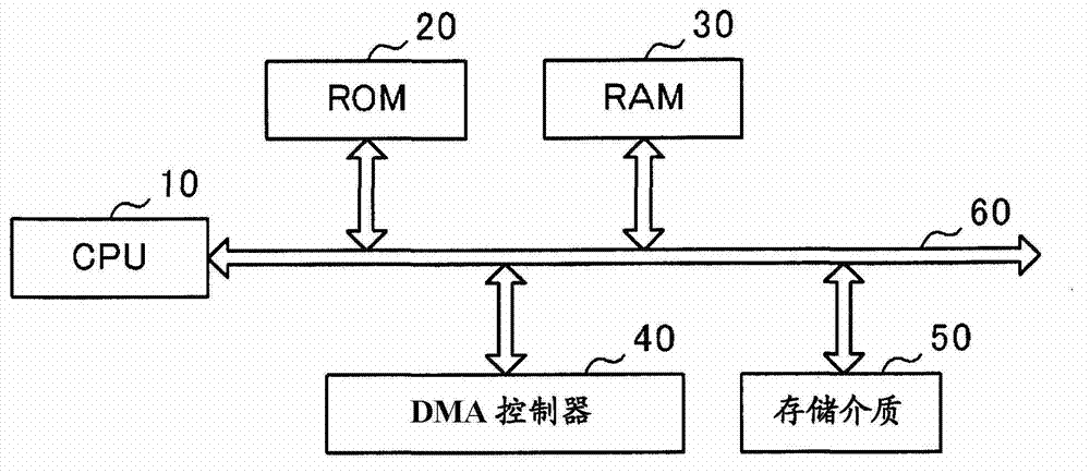 DMA controller and data readout device