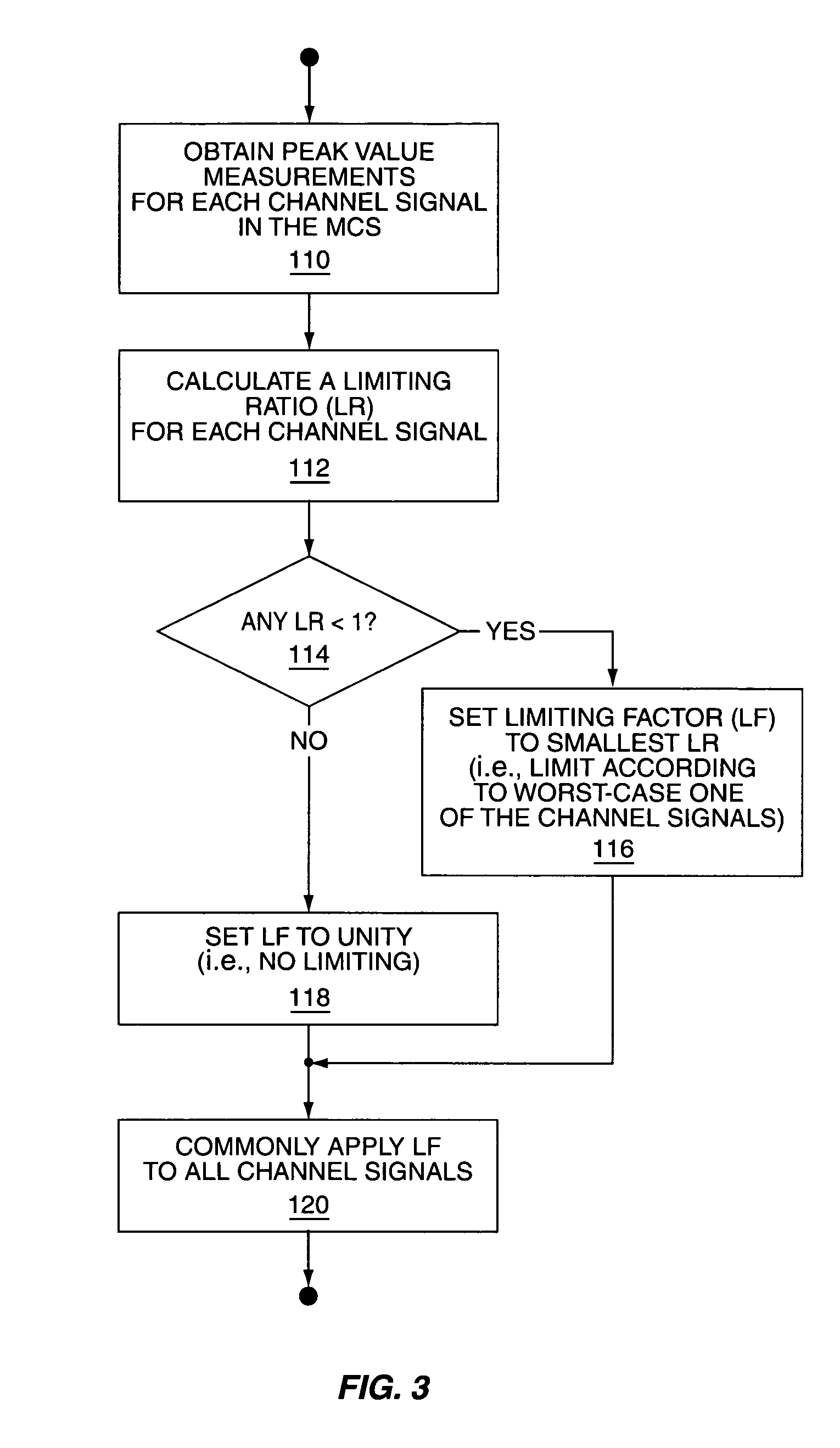 Method and apparatus for multichannel signal limiting