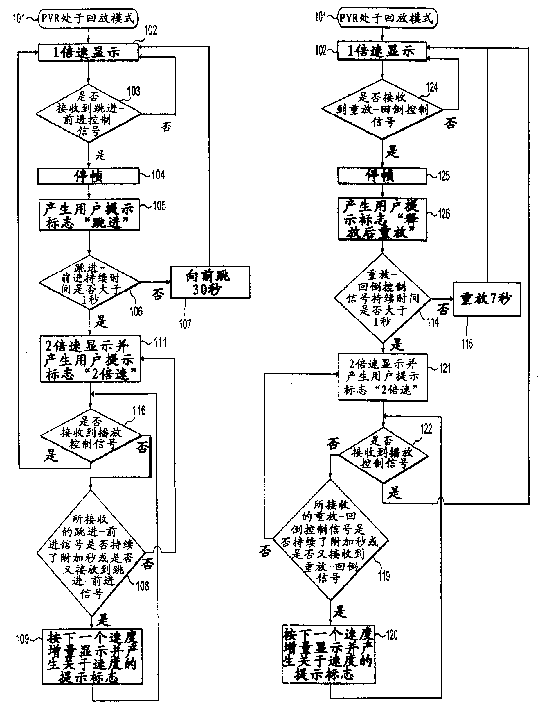 Remote control system and method for personal video recorder