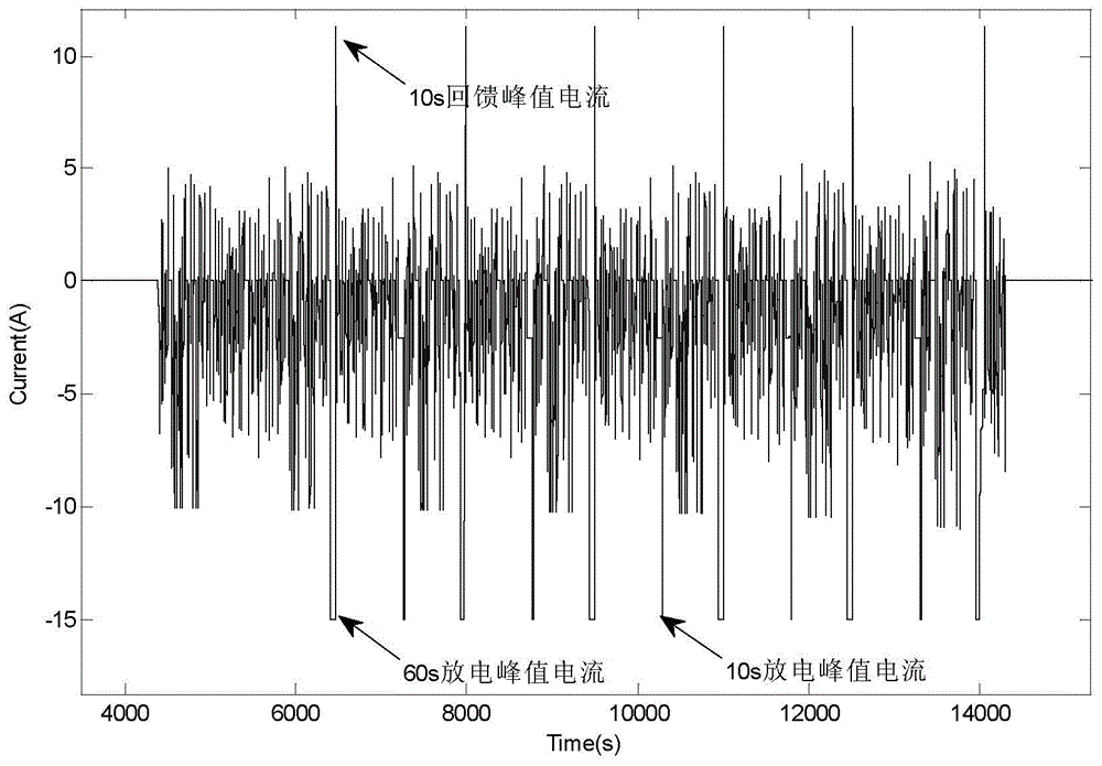 A peak power prediction method for power batteries