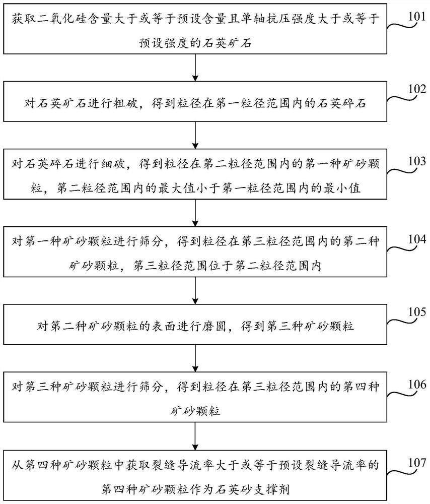 Processing method of quartz sand proppant