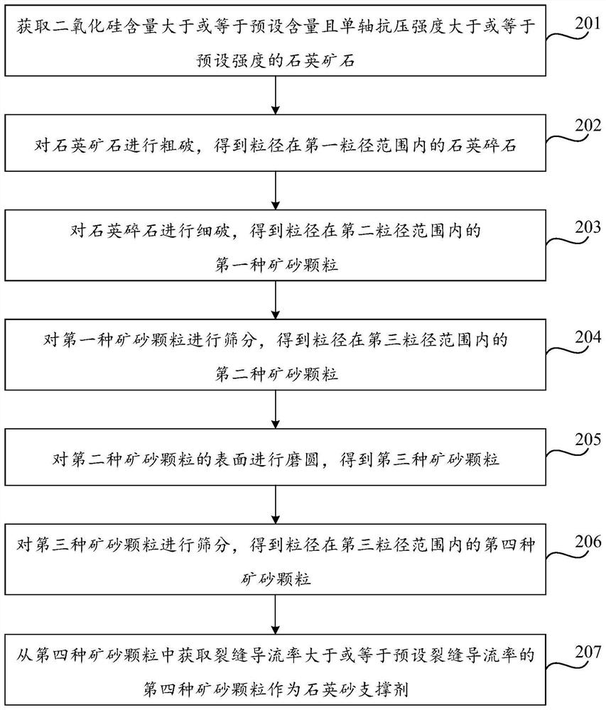 Processing method of quartz sand proppant