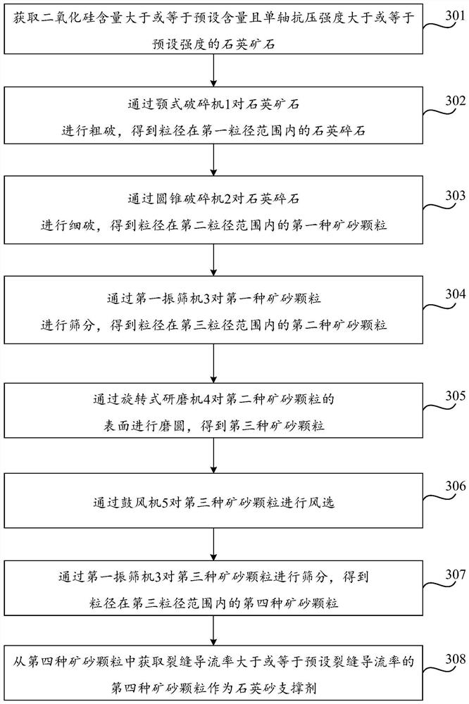 Processing method of quartz sand proppant