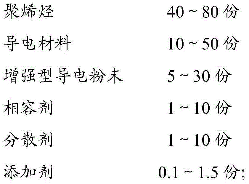 Permanently anti-static polyolefin master batch and preparation method thereof