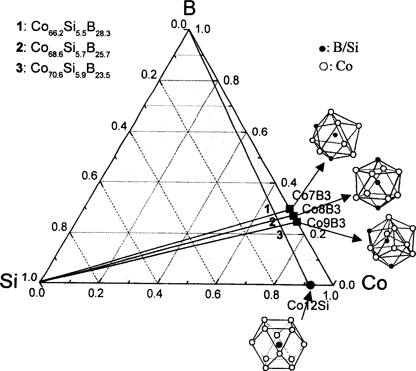 Co base Co-Si-B Nb block amorphous alloy