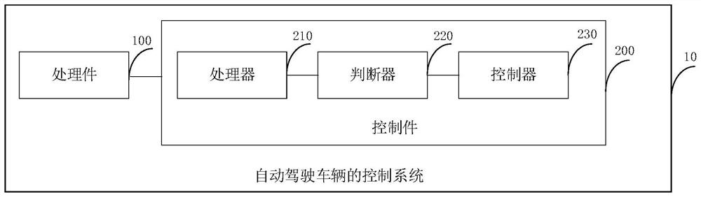 Control system and method for automatic driving vehicle and vehicle