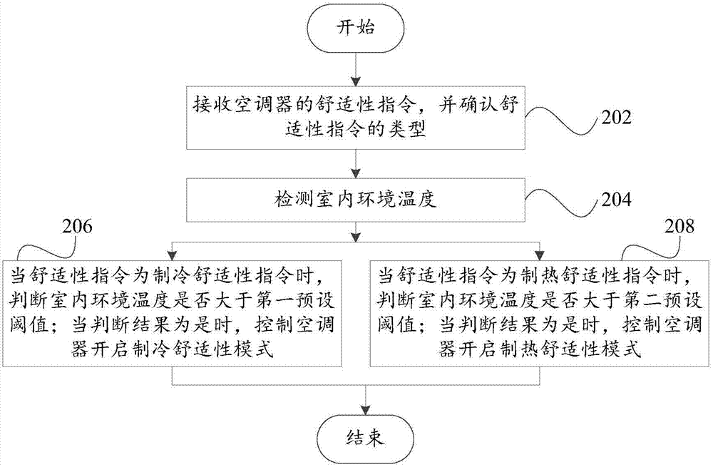 Air-conditioner comfort control method and device and air-conditioner