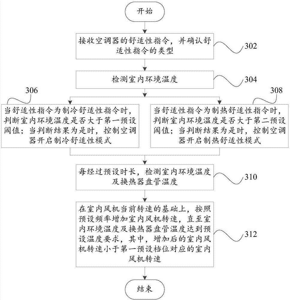 Air-conditioner comfort control method and device and air-conditioner