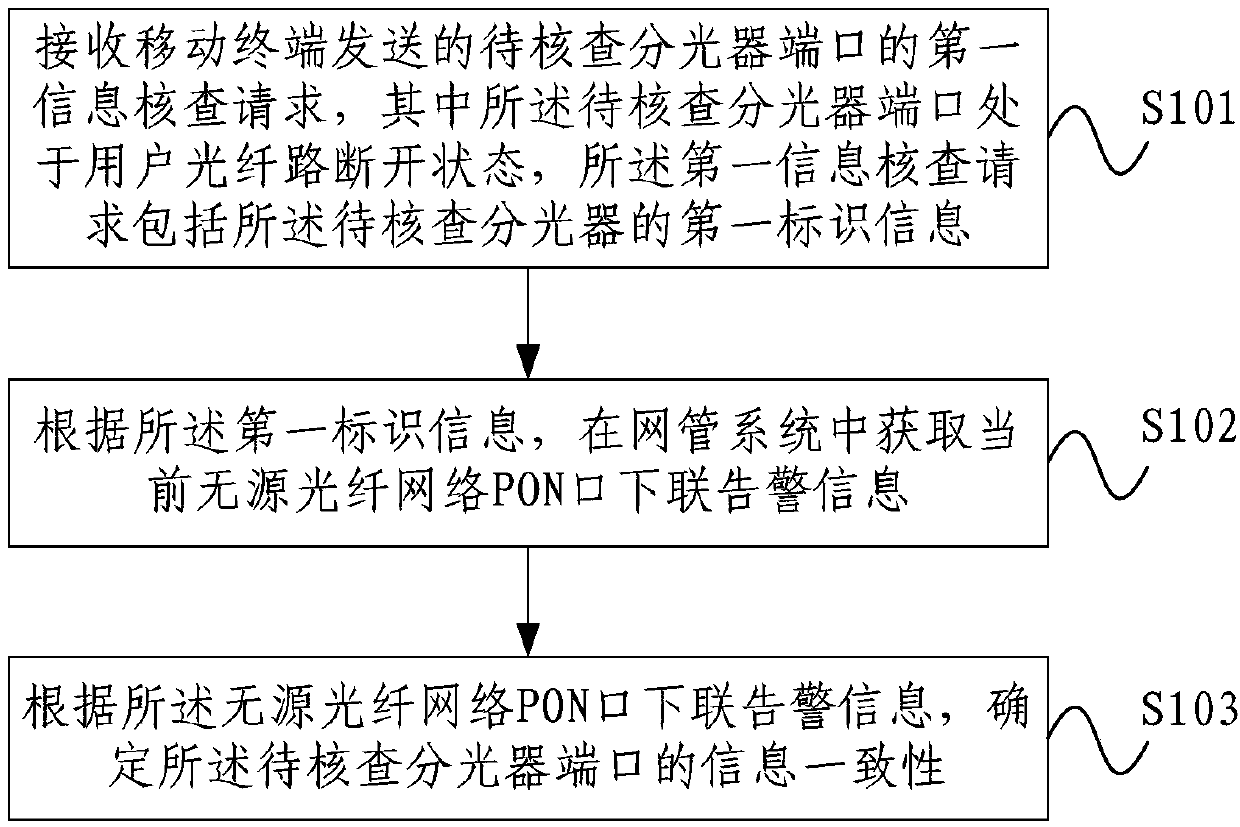 A network resource information checking method and system