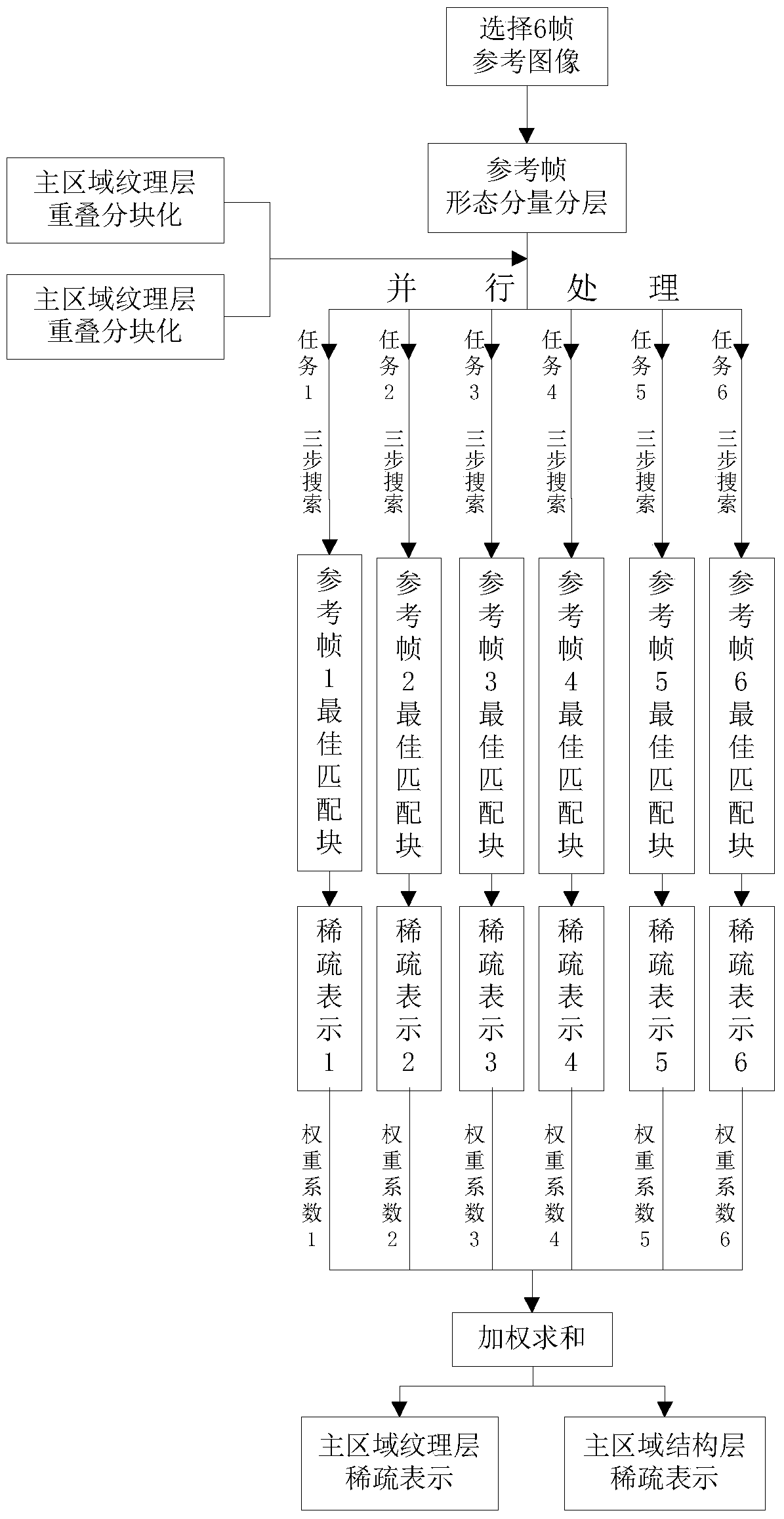 Video Image Hierarchical Reconstruction Method Based on Sparse Representation and Dictionary Learning