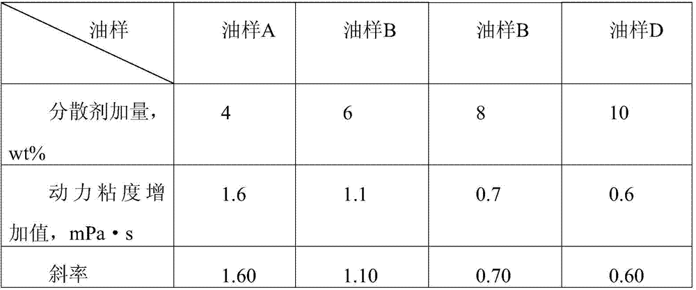 A test method for the dispersion performance of engine oil soot