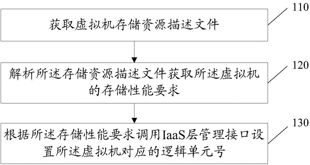 Virtual machine storage resource deployment method and device