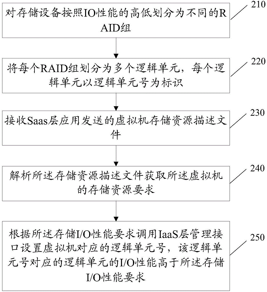 Virtual machine storage resource deployment method and device