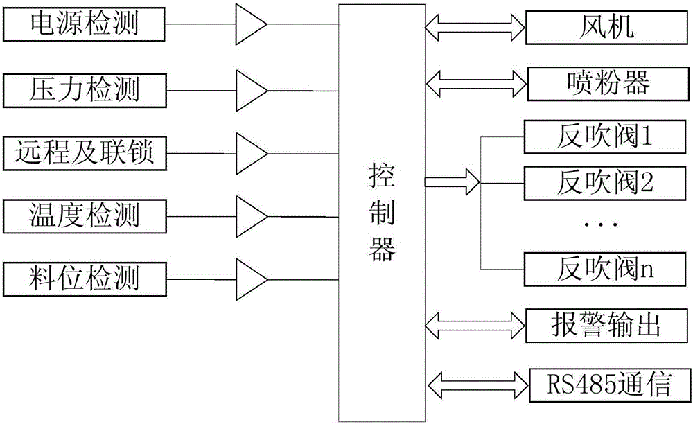 Control system special for industrial dust removing equipment and control method of control system