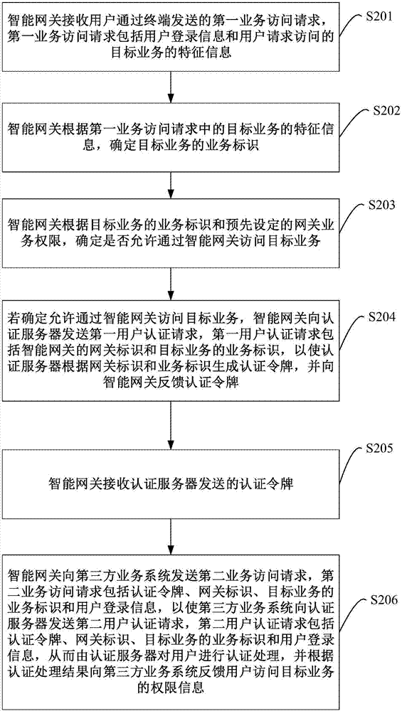 User authentication method, intelligent gateway and authentication server