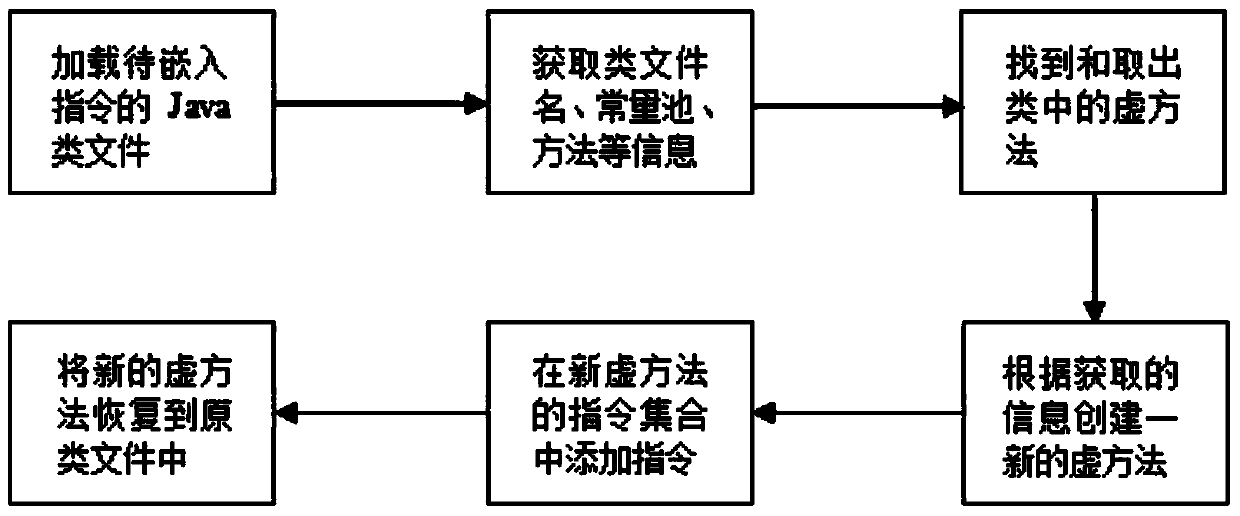 Method for generating instruction codes in Java software watermark virtualizing method