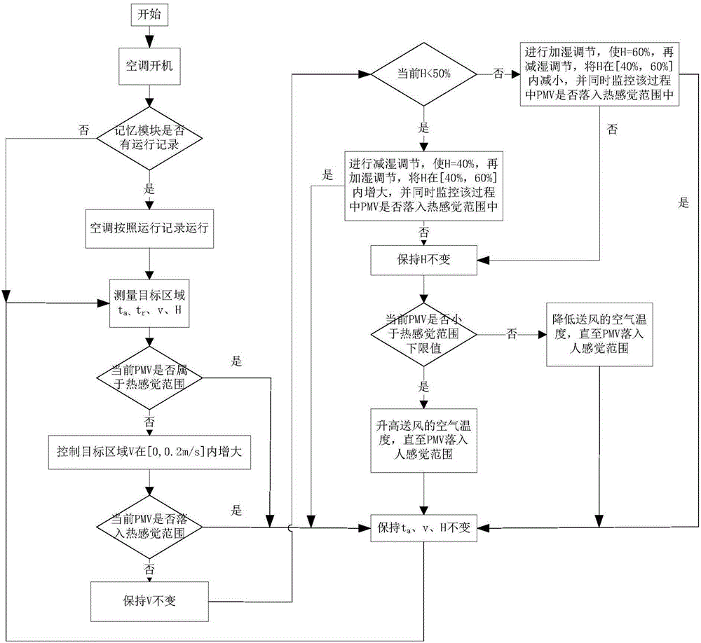 Thermal and humid environment integrated control air-conditioning system and method based on thermal comfort evaluation