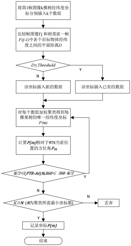 Orchard local sparse mapping method and system based on binocular vision and RTK