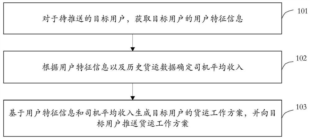 Pushing method of freight transport working scheme, equipment and medium