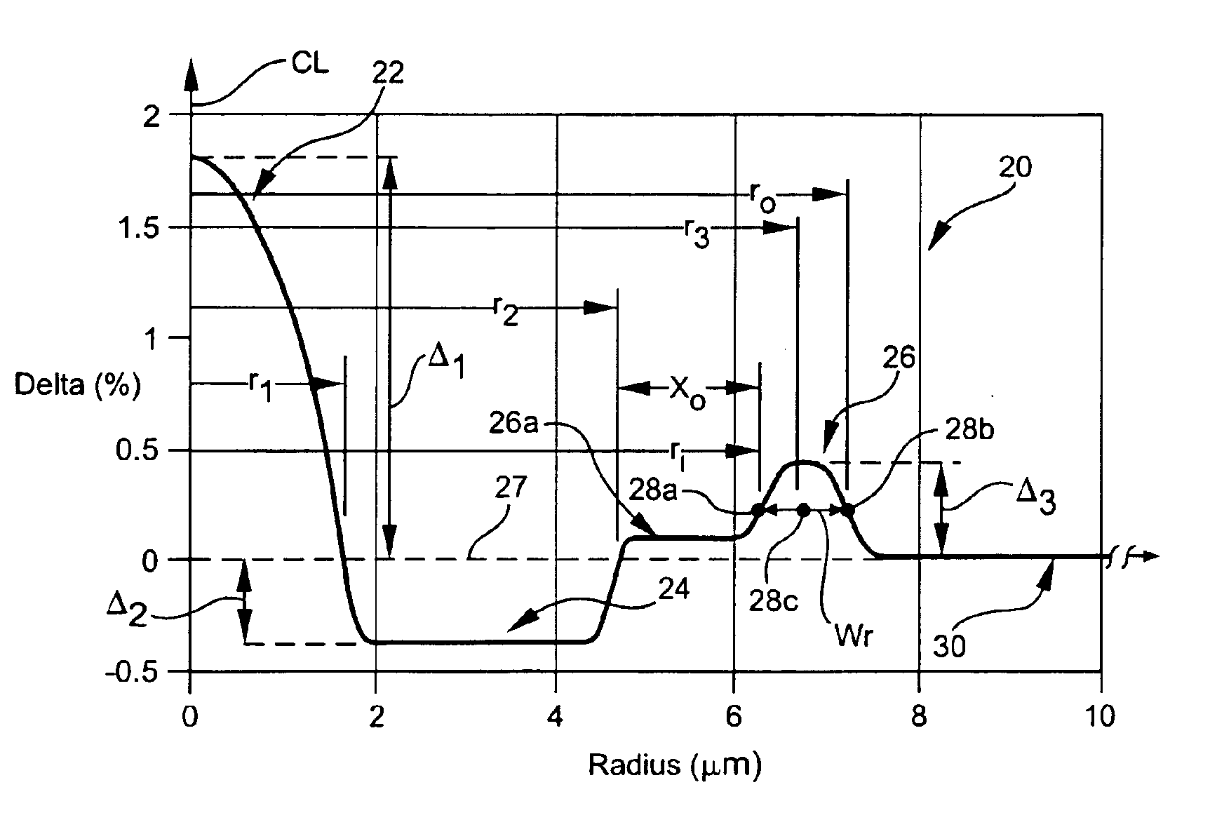 High figure of merit dispersion compensating fiber for standard single mode fiber and transmission system utilizing same