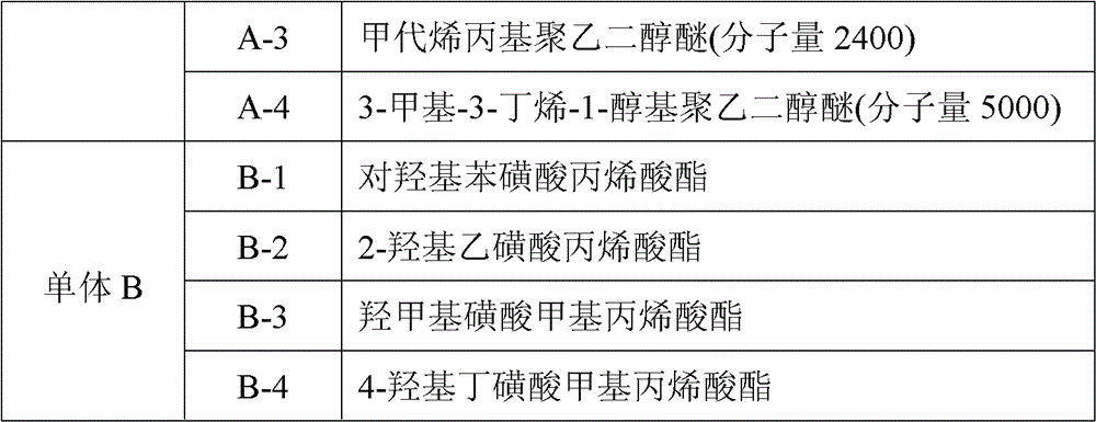 Dynamic polycarboxylic acid cement dispersing agent, preparation method and application thereof