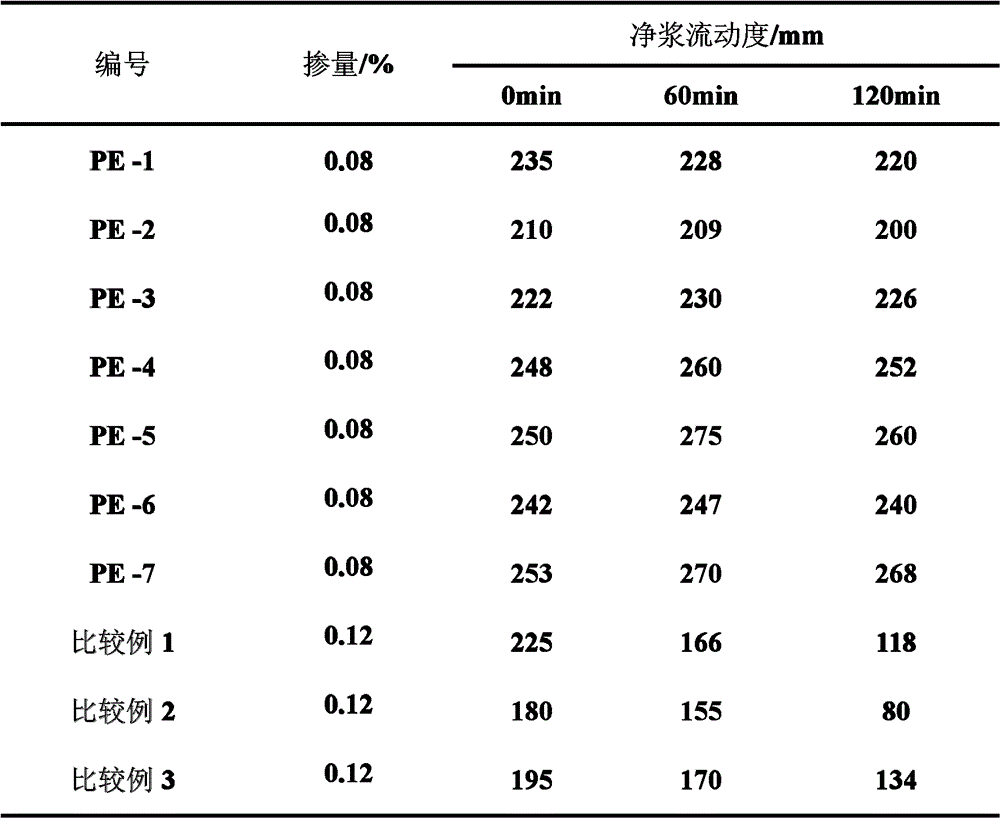 Dynamic polycarboxylic acid cement dispersing agent, preparation method and application thereof