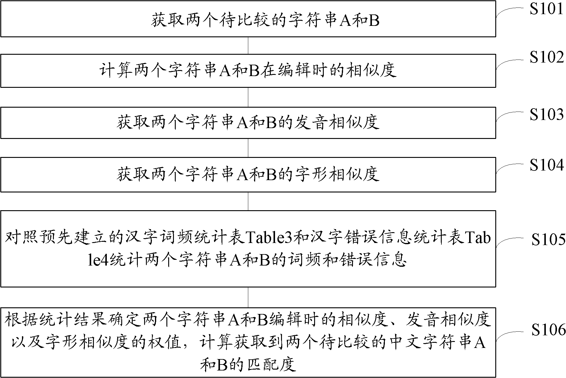 Method for matching Chinese similarity