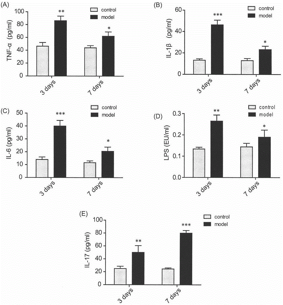 New detection index for drug sensitivity under state of inflammatory bowel disease and application of new detection index in design of drug therapy scheme