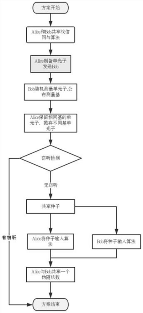 Quantum pseudo-random number generation method and generation system