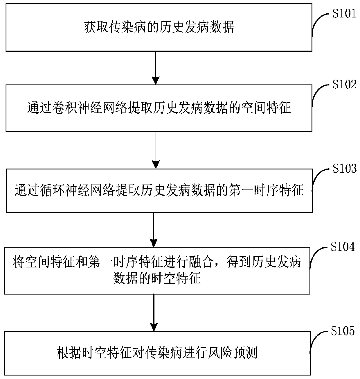 Infectious disease prediction method and apparatus, electronic device and computer readable medium