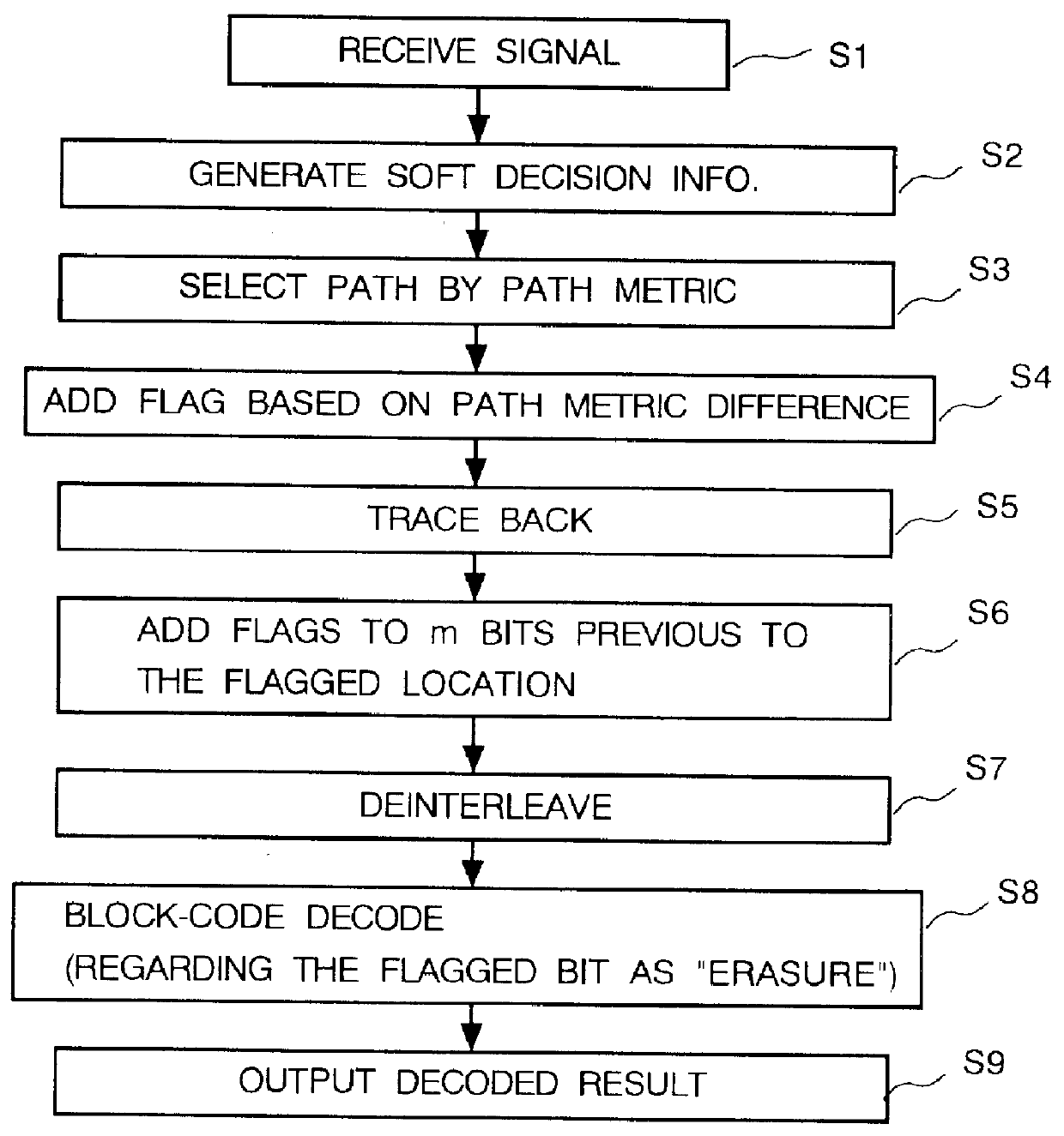 Error-correcting decoder continuously adding flag signals to locations preceding a first location at which a difference between path metrics is lower than the threshold